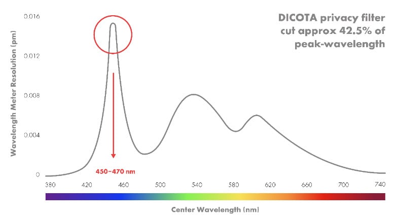 What might not know about blue light Blog | DICOTA